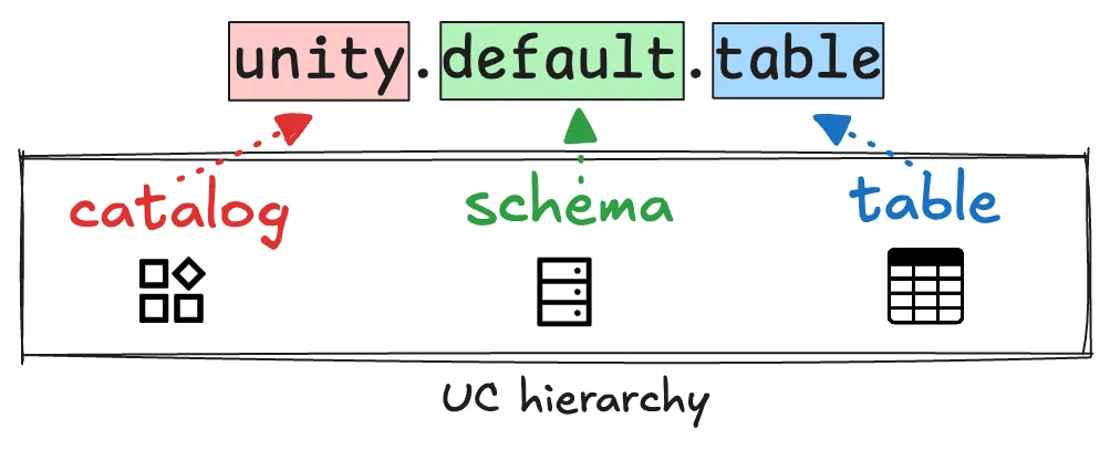 3-Level Namespace