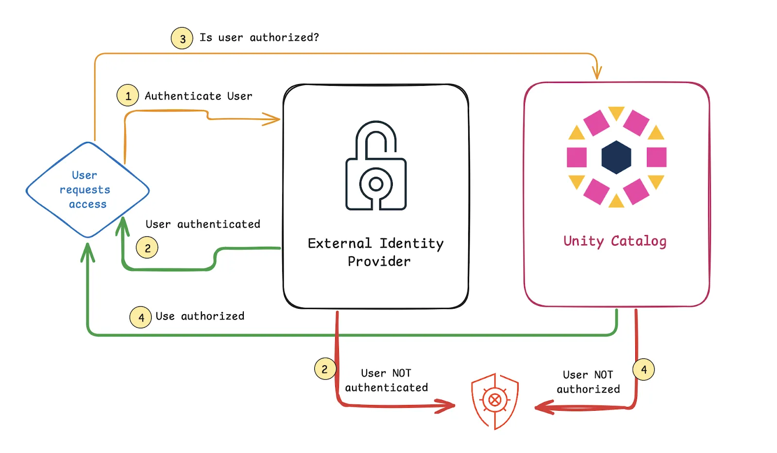 Authorization diagram